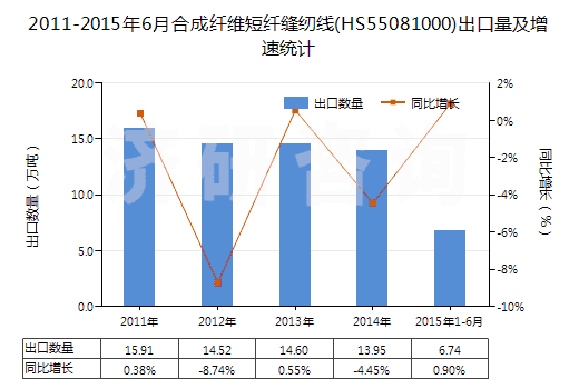 2011-2015年6月合成纖維短纖縫紉線(HS55081000)出口量及增速統(tǒng)計(jì) 2011-2015年6月合成纖維短纖縫紉線(HS55081000)出口量及增速統(tǒng)計(jì)